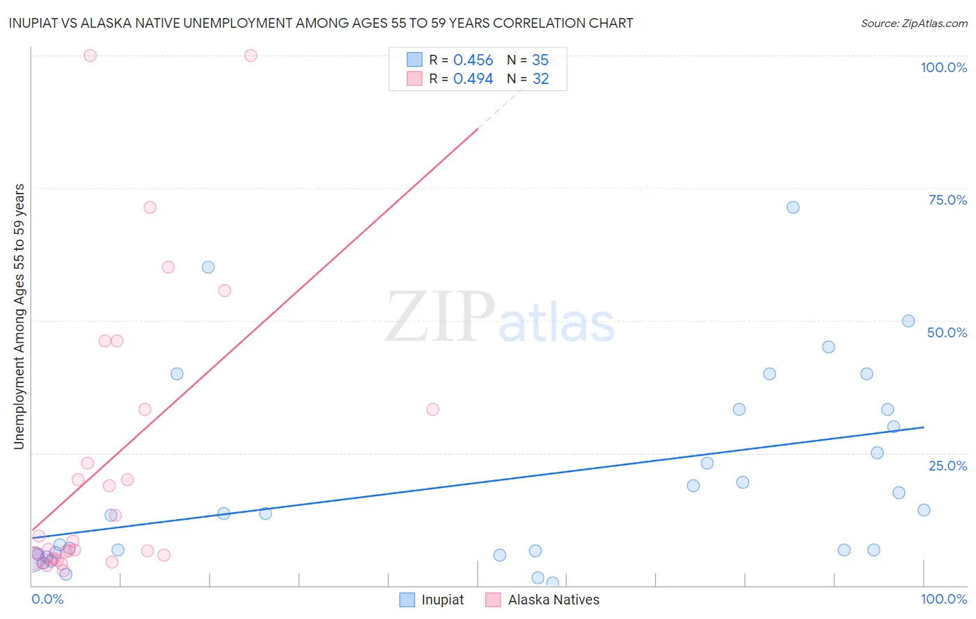 Inupiat vs Alaska Native Unemployment Among Ages 55 to 59 years