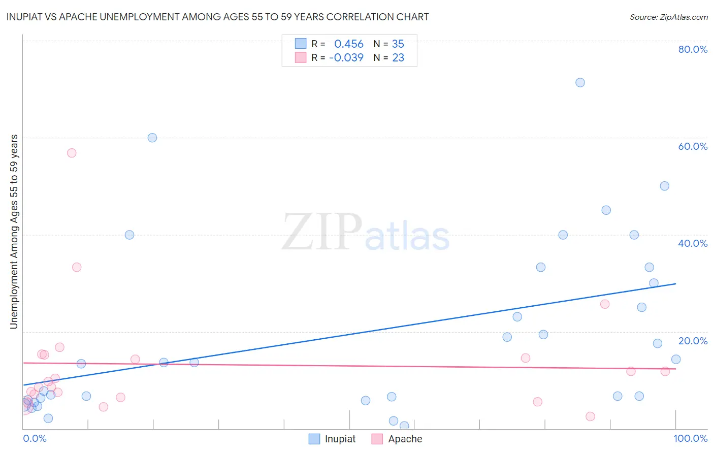 Inupiat vs Apache Unemployment Among Ages 55 to 59 years