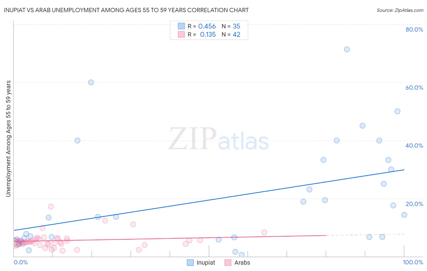 Inupiat vs Arab Unemployment Among Ages 55 to 59 years