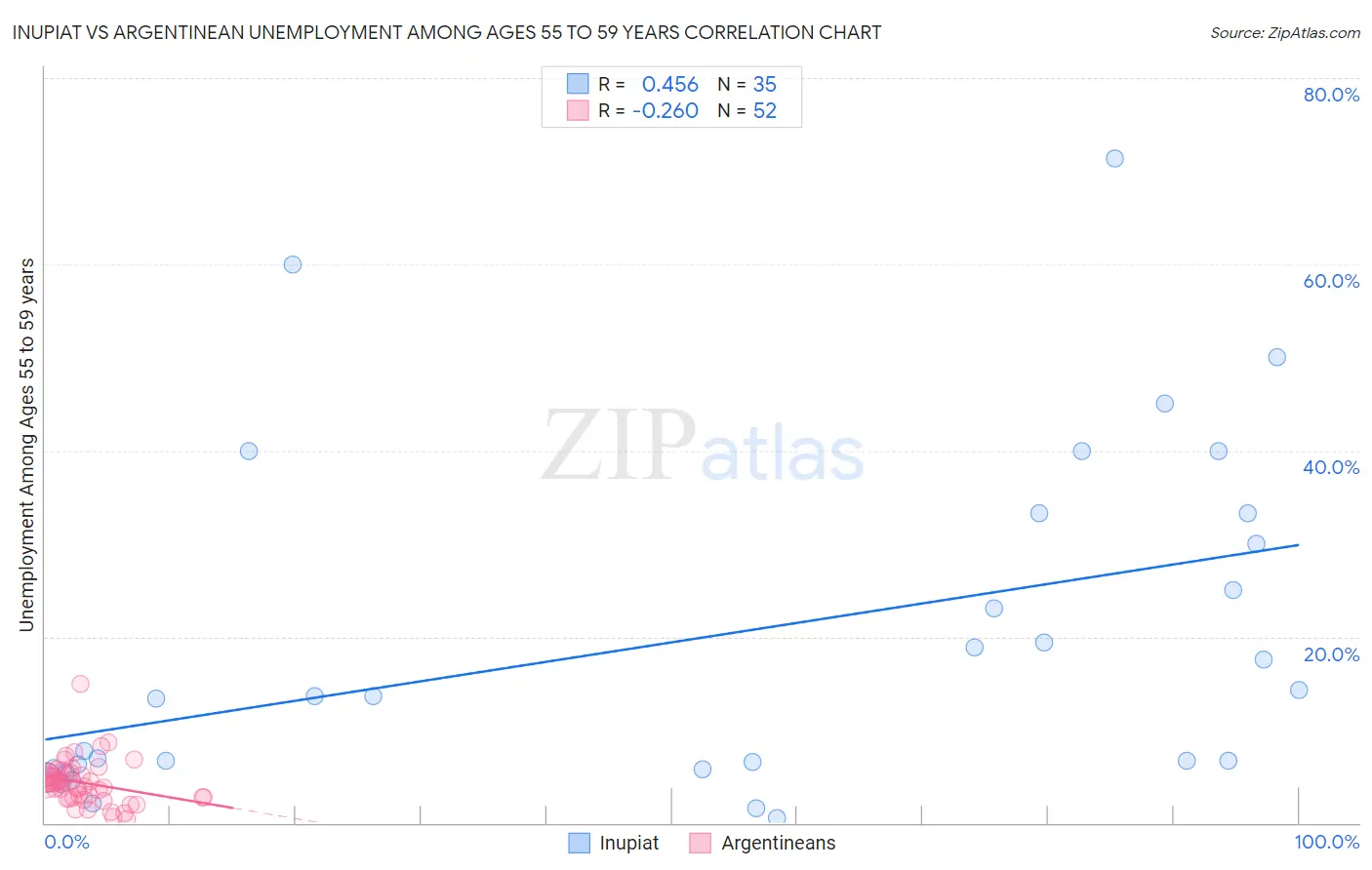 Inupiat vs Argentinean Unemployment Among Ages 55 to 59 years
