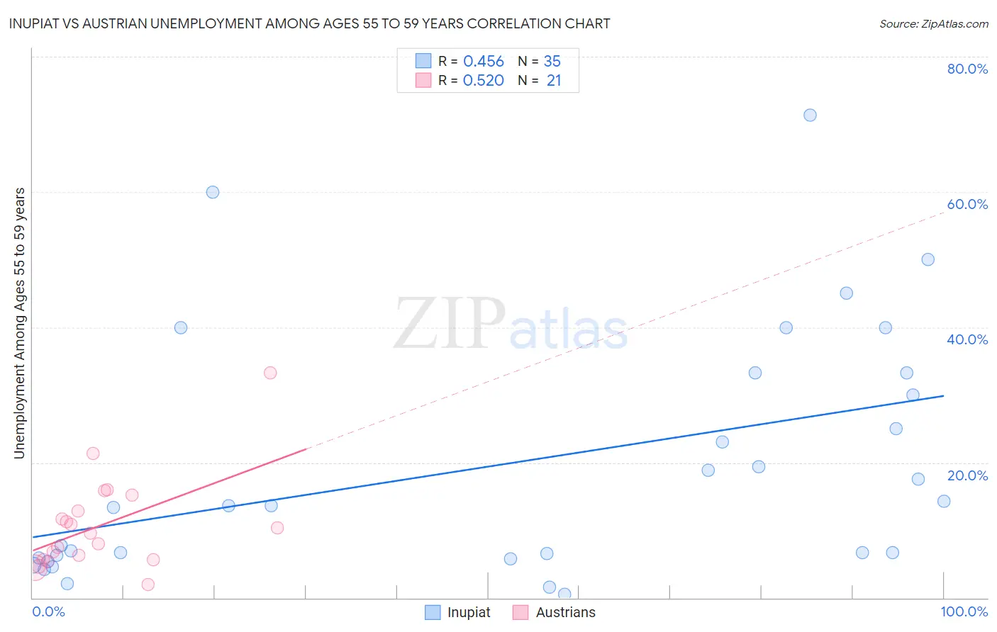 Inupiat vs Austrian Unemployment Among Ages 55 to 59 years