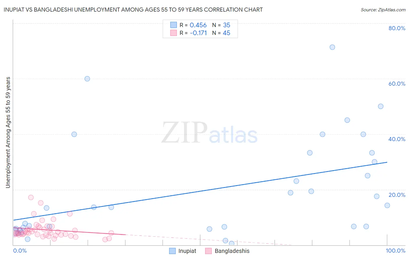 Inupiat vs Bangladeshi Unemployment Among Ages 55 to 59 years