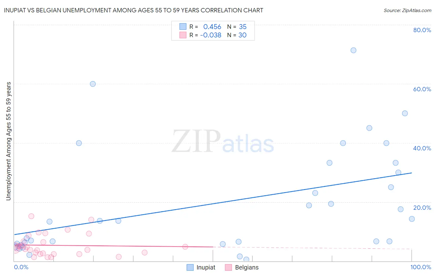 Inupiat vs Belgian Unemployment Among Ages 55 to 59 years