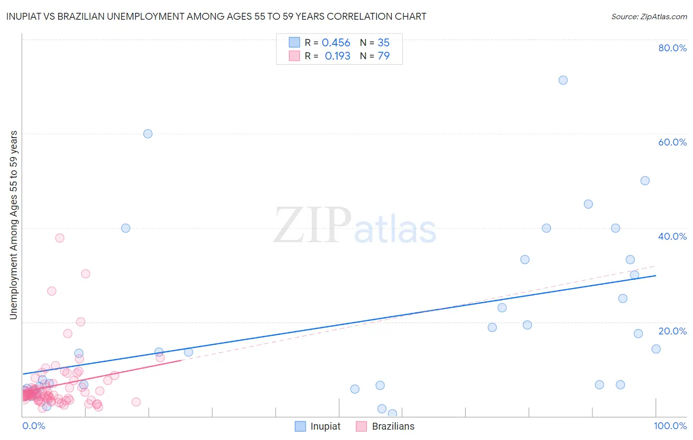 Inupiat vs Brazilian Unemployment Among Ages 55 to 59 years