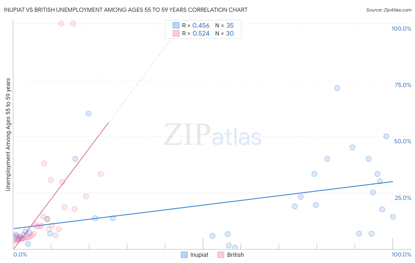 Inupiat vs British Unemployment Among Ages 55 to 59 years