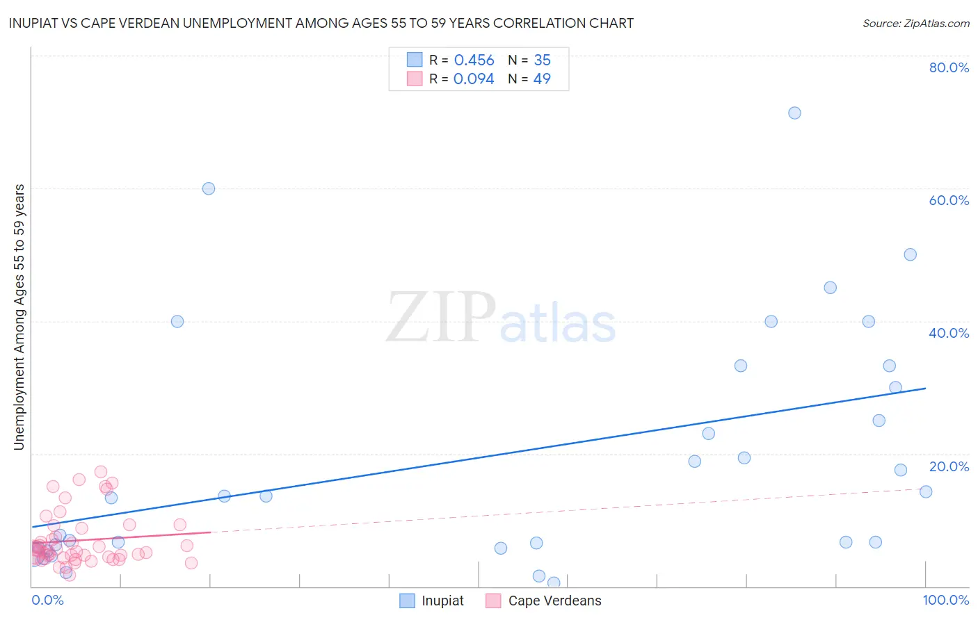 Inupiat vs Cape Verdean Unemployment Among Ages 55 to 59 years
