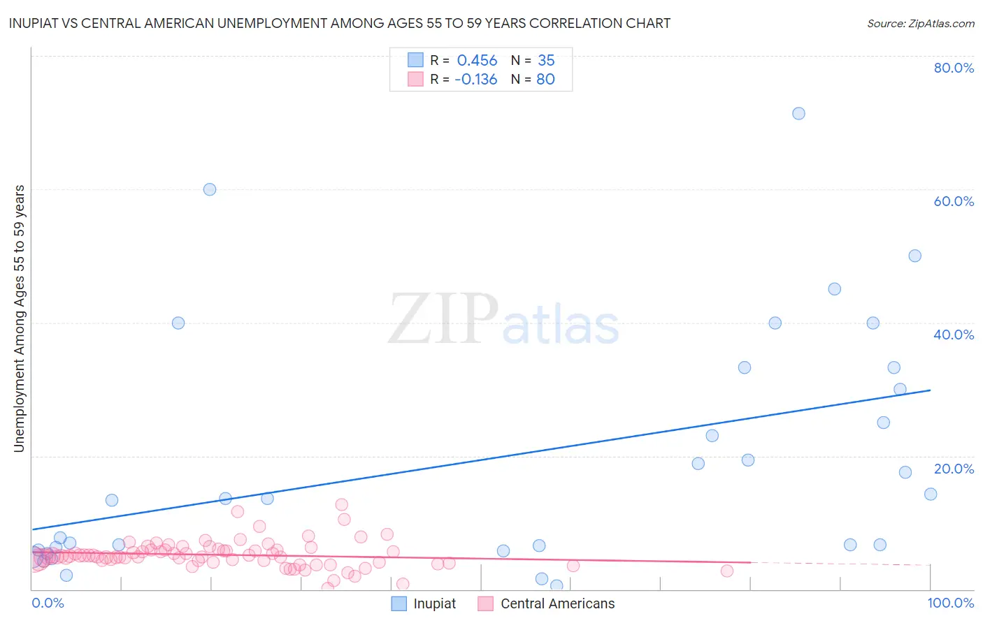 Inupiat vs Central American Unemployment Among Ages 55 to 59 years
