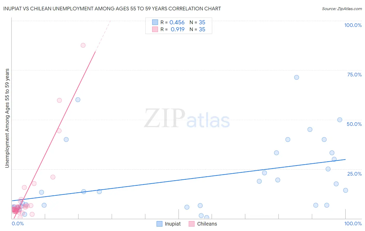 Inupiat vs Chilean Unemployment Among Ages 55 to 59 years