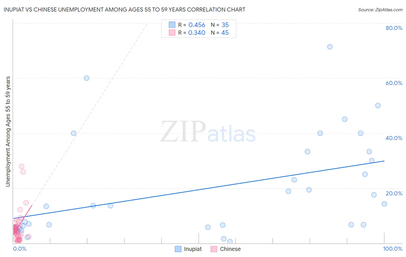 Inupiat vs Chinese Unemployment Among Ages 55 to 59 years