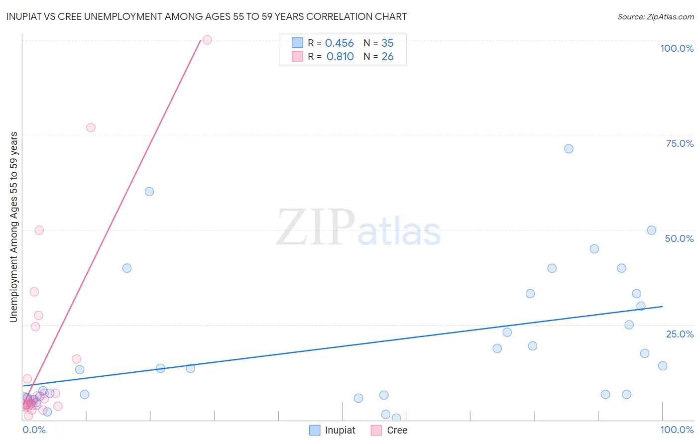 Inupiat vs Cree Unemployment Among Ages 55 to 59 years