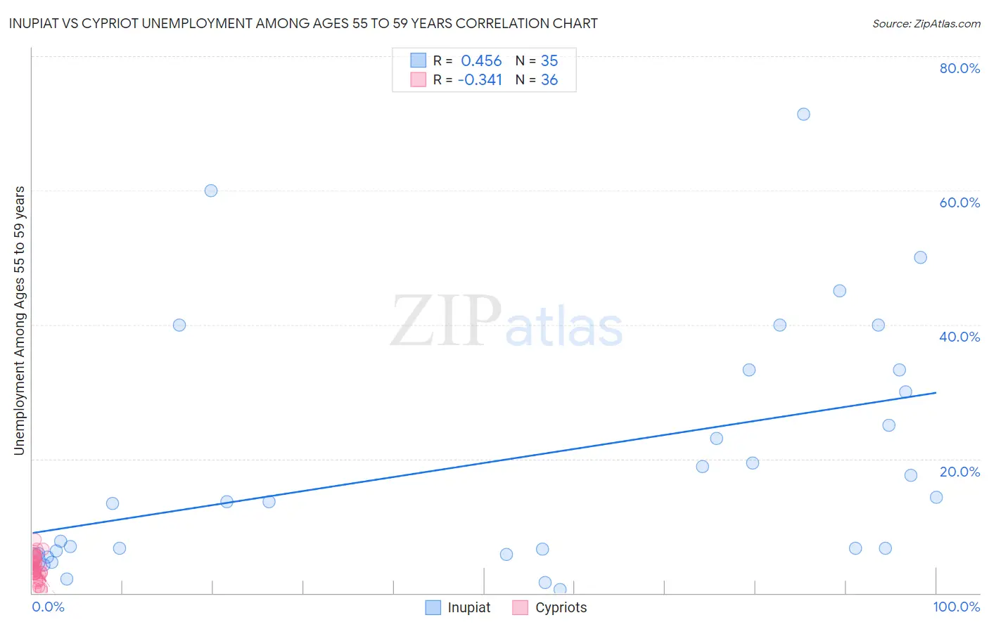 Inupiat vs Cypriot Unemployment Among Ages 55 to 59 years