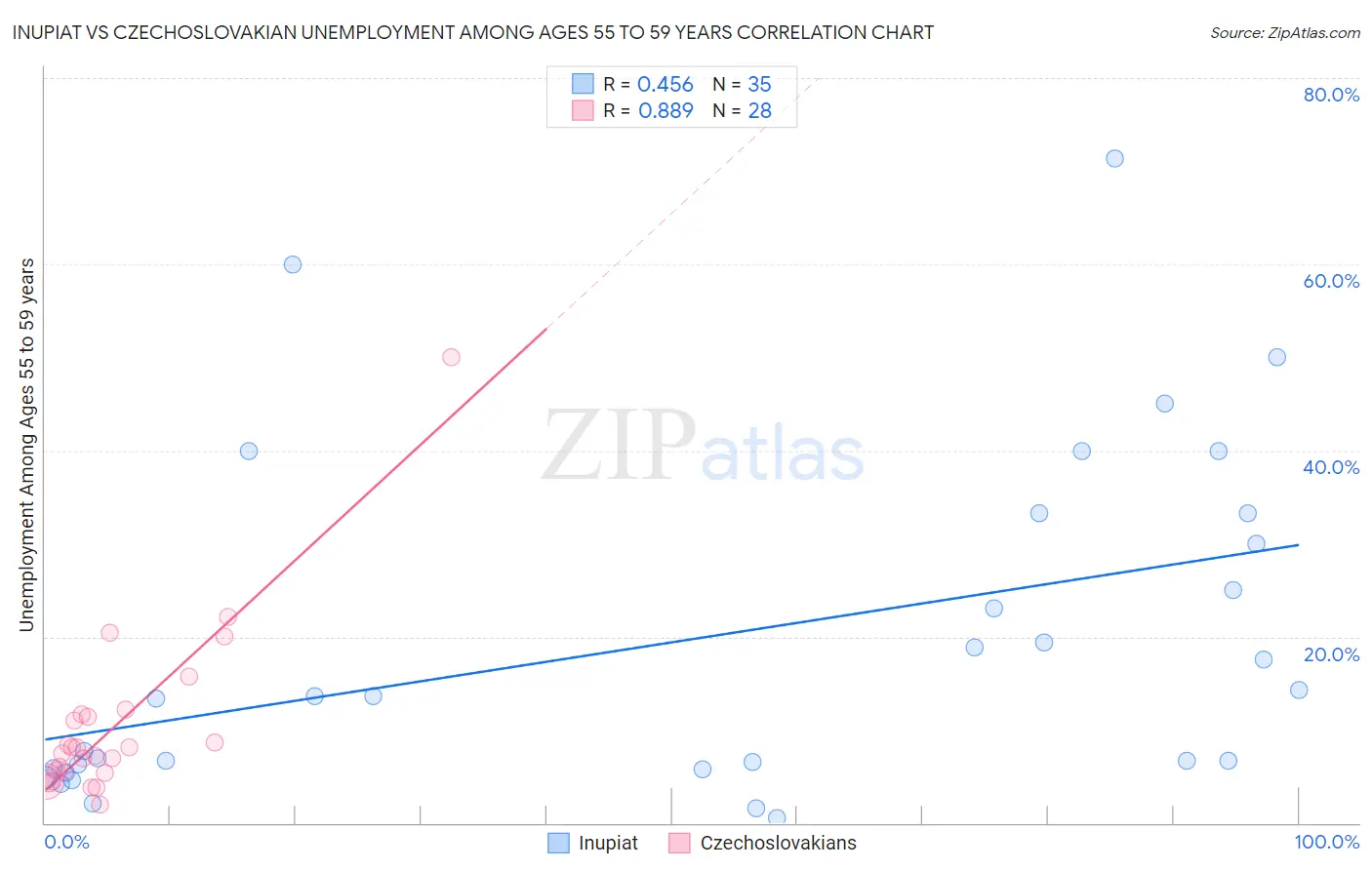 Inupiat vs Czechoslovakian Unemployment Among Ages 55 to 59 years