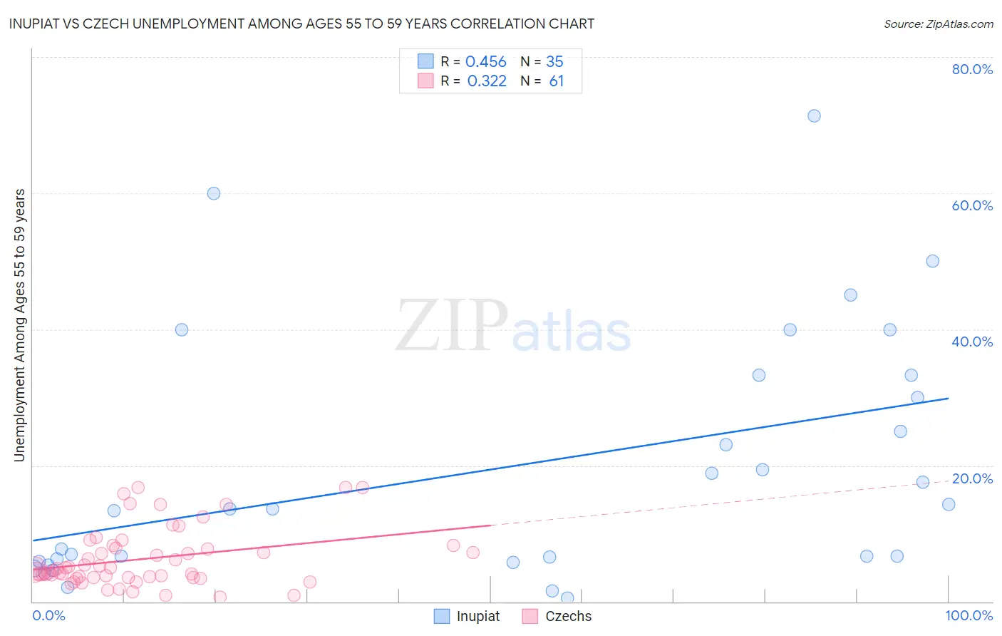 Inupiat vs Czech Unemployment Among Ages 55 to 59 years