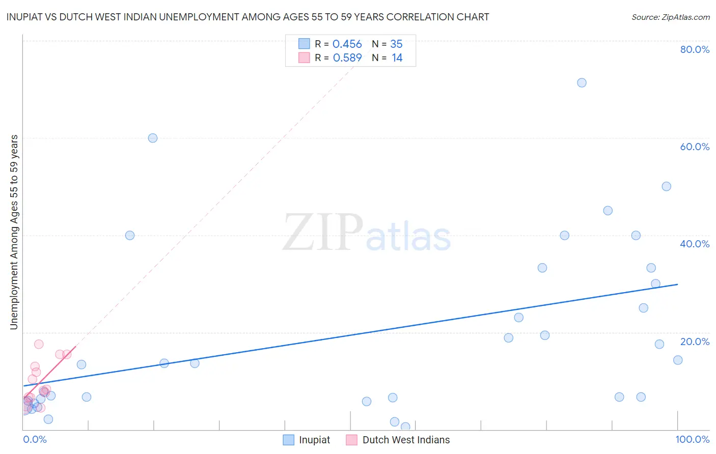 Inupiat vs Dutch West Indian Unemployment Among Ages 55 to 59 years