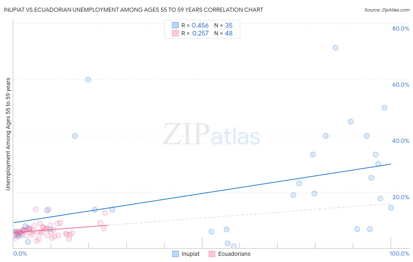 Inupiat vs Ecuadorian Unemployment Among Ages 55 to 59 years