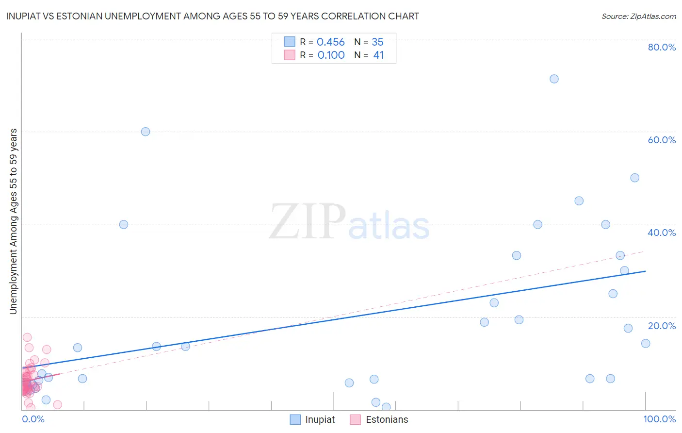 Inupiat vs Estonian Unemployment Among Ages 55 to 59 years