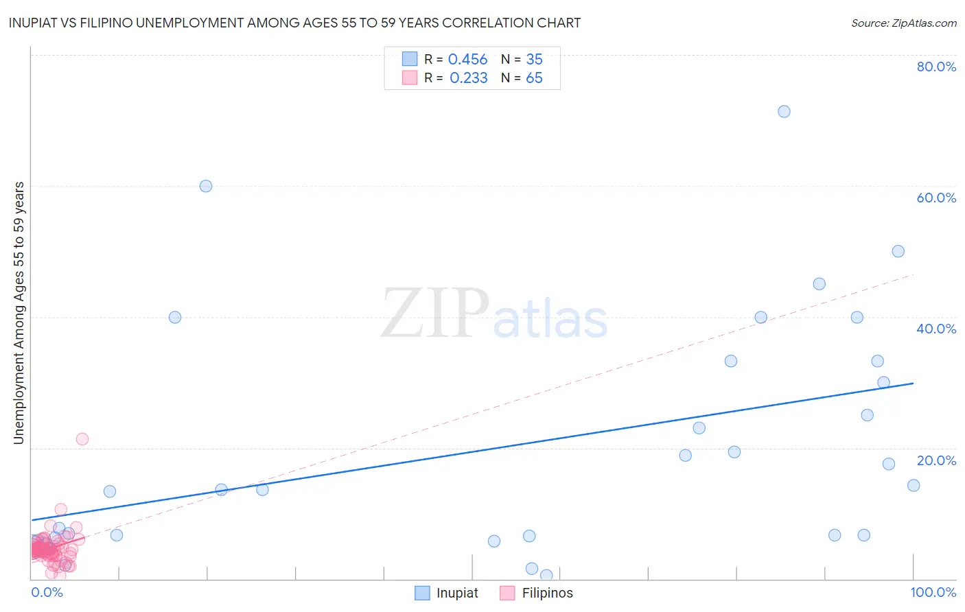 Inupiat vs Filipino Unemployment Among Ages 55 to 59 years