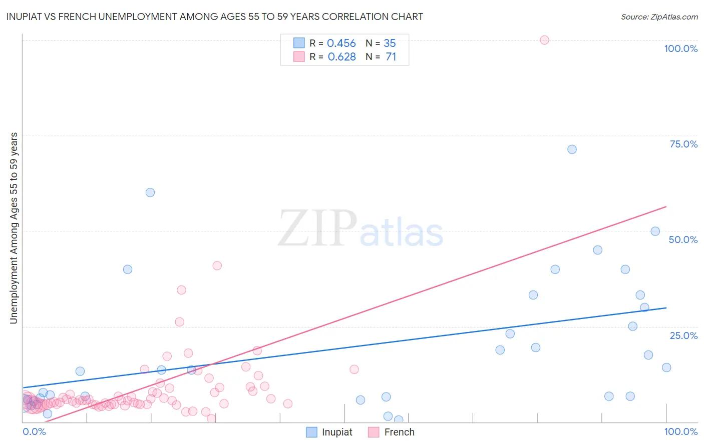Inupiat vs French Unemployment Among Ages 55 to 59 years