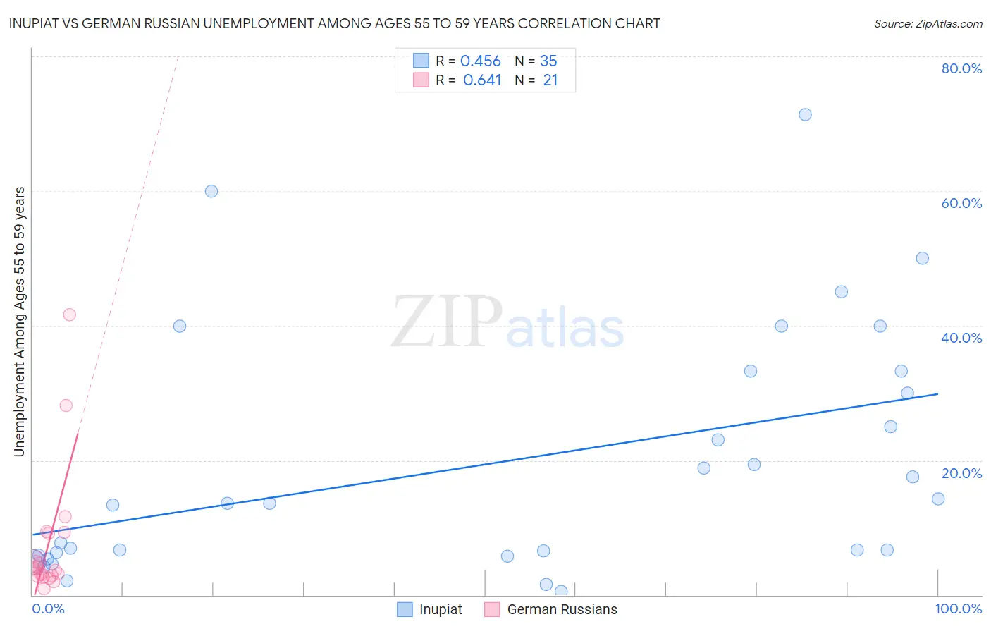 Inupiat vs German Russian Unemployment Among Ages 55 to 59 years