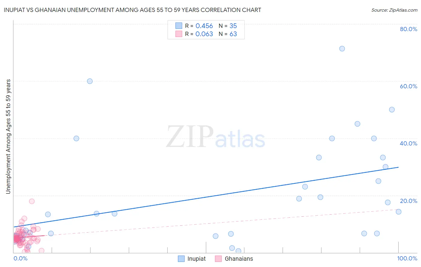 Inupiat vs Ghanaian Unemployment Among Ages 55 to 59 years