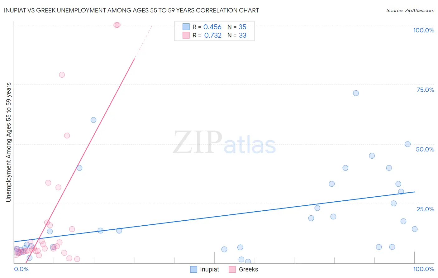 Inupiat vs Greek Unemployment Among Ages 55 to 59 years