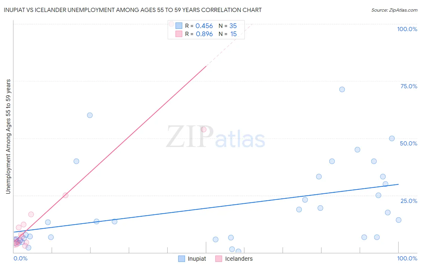 Inupiat vs Icelander Unemployment Among Ages 55 to 59 years