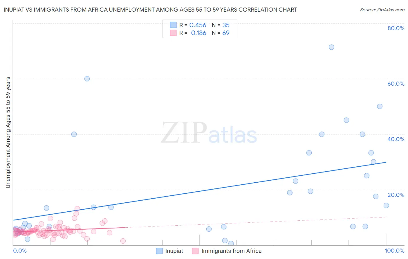 Inupiat vs Immigrants from Africa Unemployment Among Ages 55 to 59 years