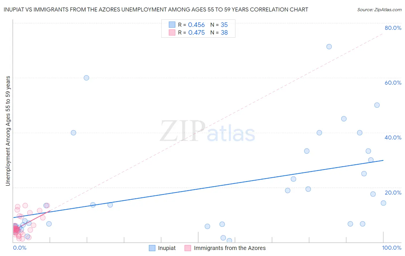 Inupiat vs Immigrants from the Azores Unemployment Among Ages 55 to 59 years