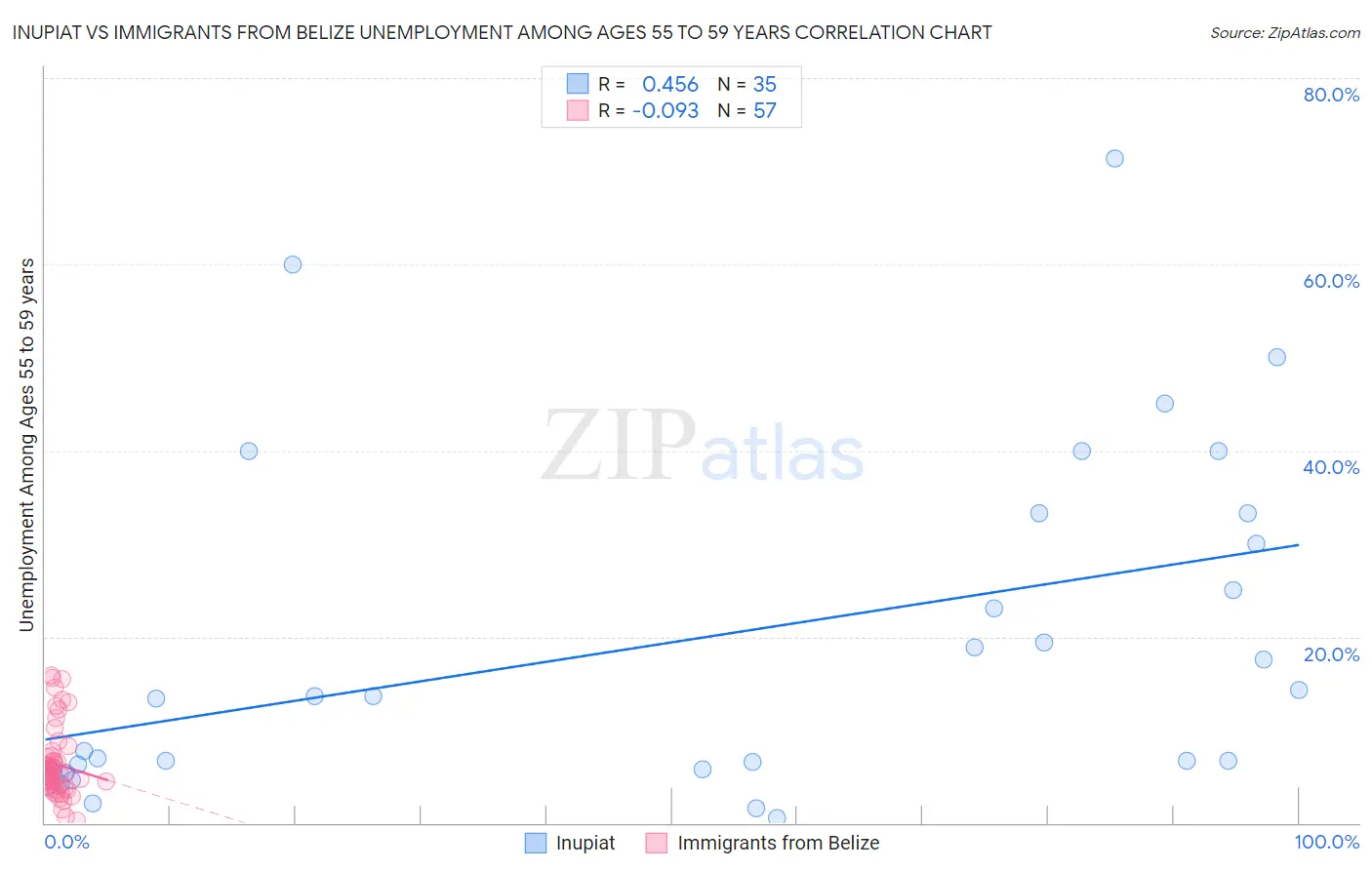 Inupiat vs Immigrants from Belize Unemployment Among Ages 55 to 59 years