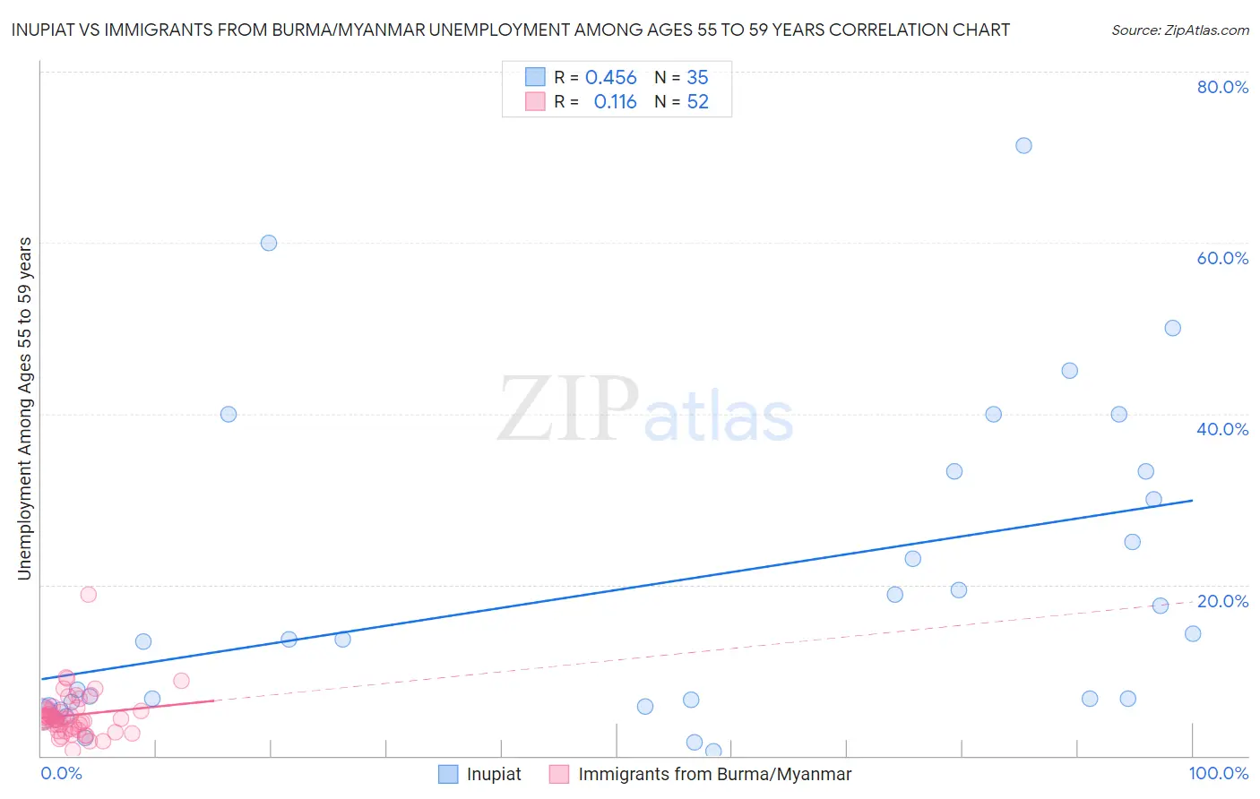 Inupiat vs Immigrants from Burma/Myanmar Unemployment Among Ages 55 to 59 years