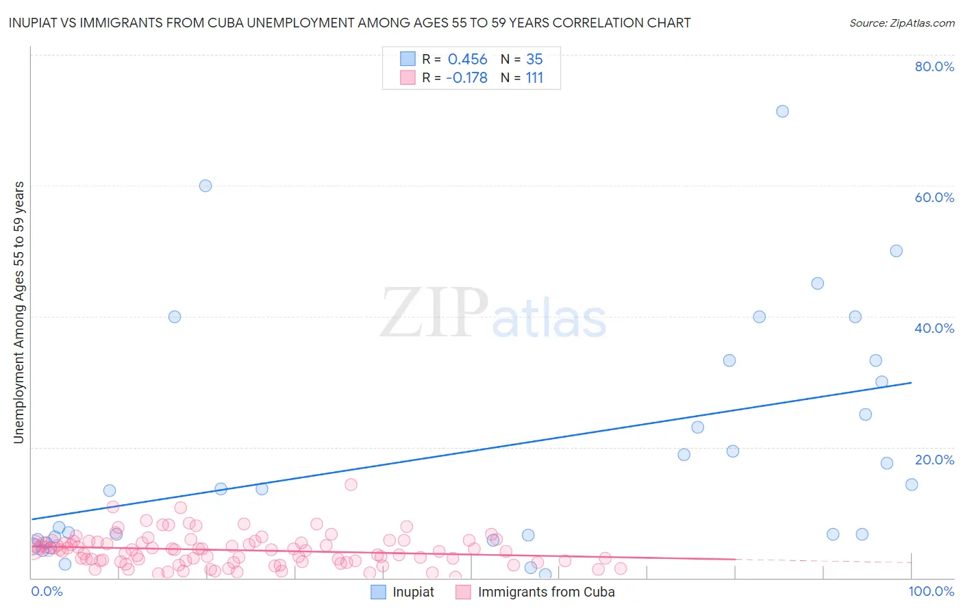 Inupiat vs Immigrants from Cuba Unemployment Among Ages 55 to 59 years