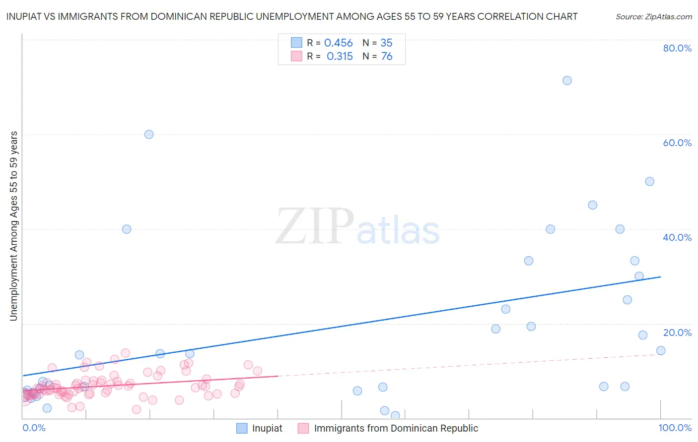 Inupiat vs Immigrants from Dominican Republic Unemployment Among Ages 55 to 59 years