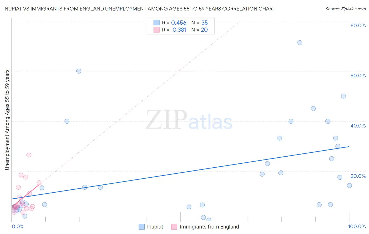 Inupiat vs Immigrants from England Unemployment Among Ages 55 to 59 years