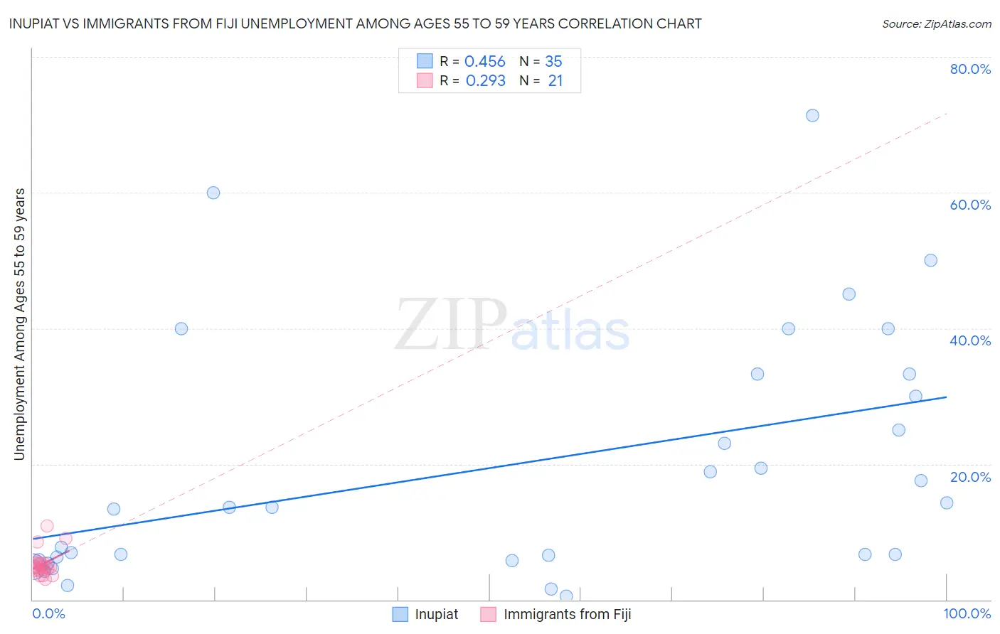 Inupiat vs Immigrants from Fiji Unemployment Among Ages 55 to 59 years