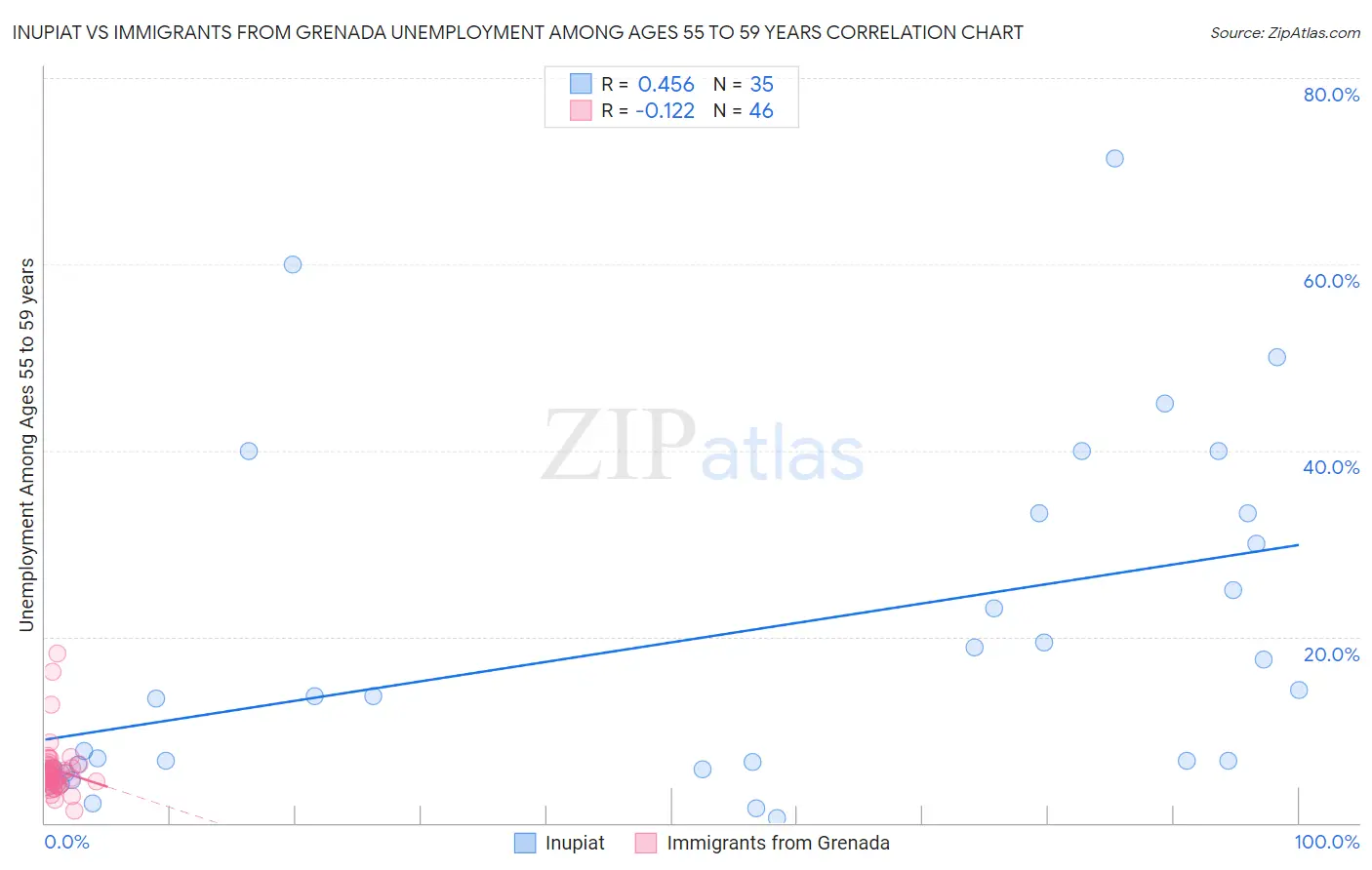 Inupiat vs Immigrants from Grenada Unemployment Among Ages 55 to 59 years