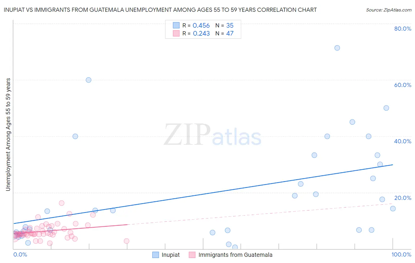 Inupiat vs Immigrants from Guatemala Unemployment Among Ages 55 to 59 years