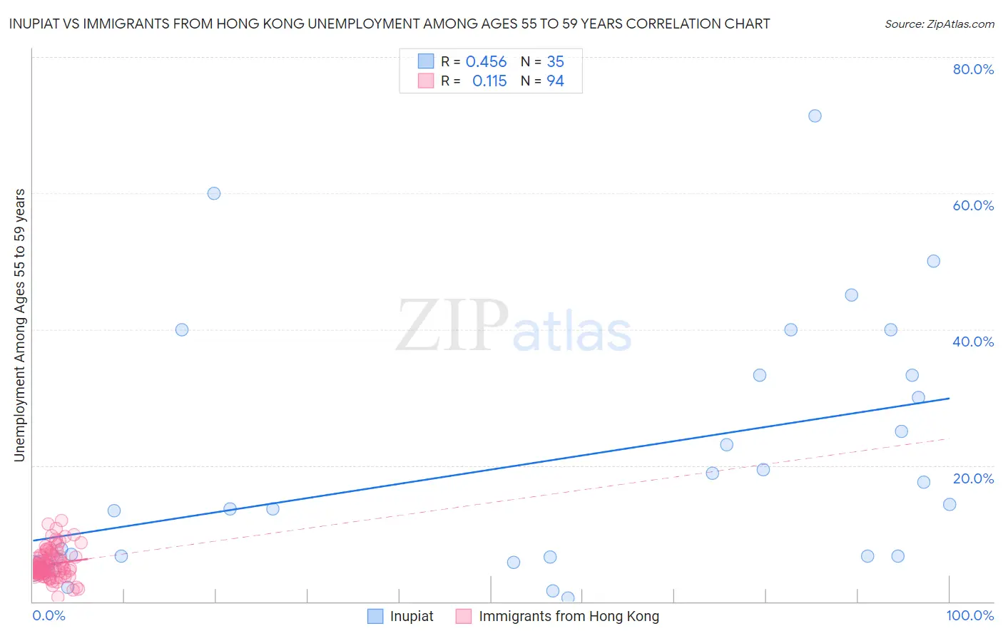 Inupiat vs Immigrants from Hong Kong Unemployment Among Ages 55 to 59 years