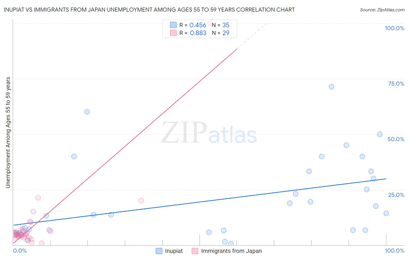Inupiat vs Immigrants from Japan Unemployment Among Ages 55 to 59 years