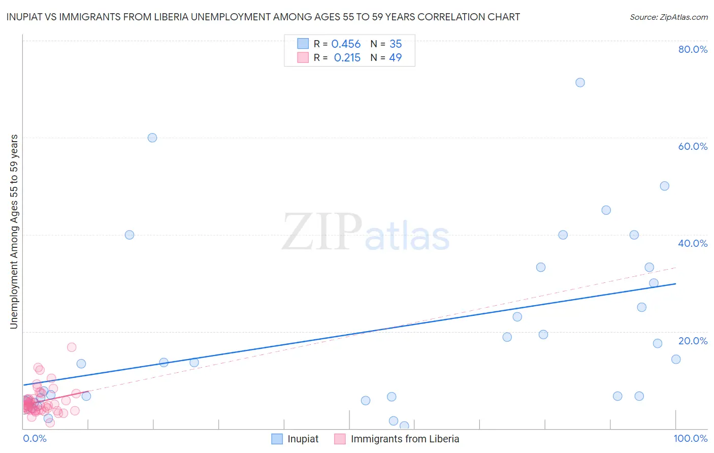 Inupiat vs Immigrants from Liberia Unemployment Among Ages 55 to 59 years