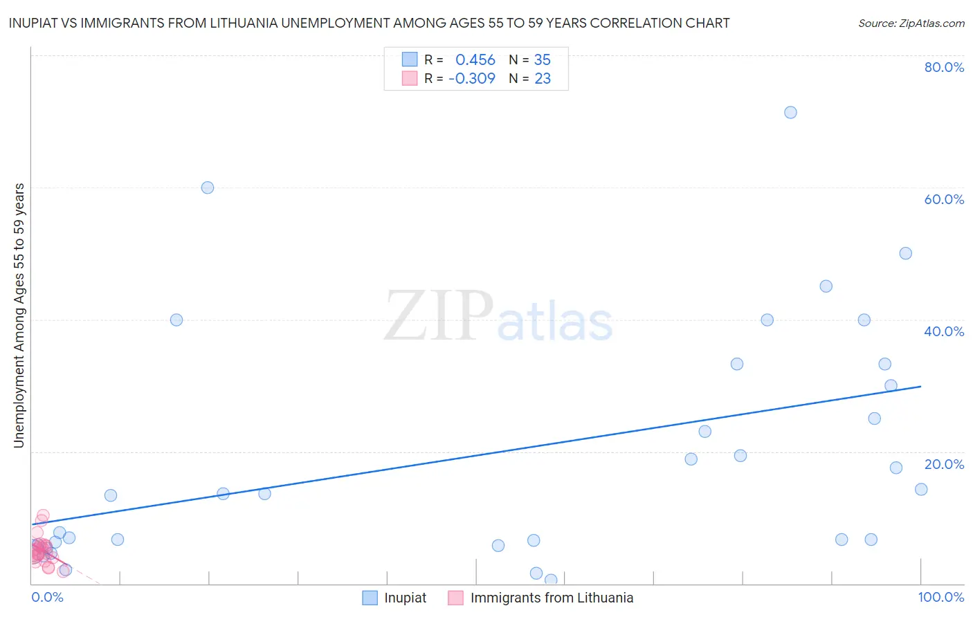 Inupiat vs Immigrants from Lithuania Unemployment Among Ages 55 to 59 years