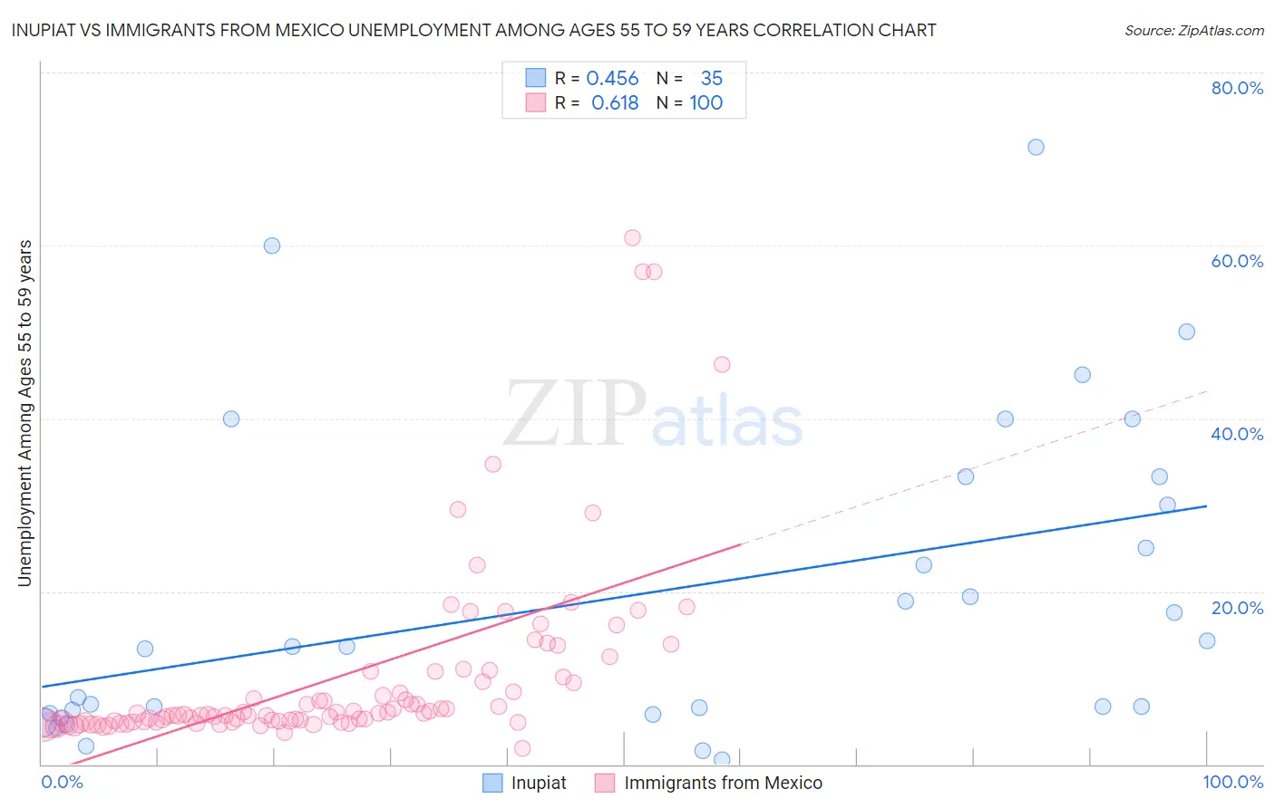 Inupiat vs Immigrants from Mexico Unemployment Among Ages 55 to 59 years