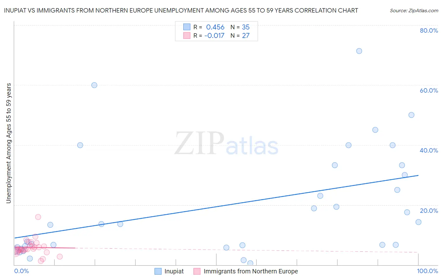 Inupiat vs Immigrants from Northern Europe Unemployment Among Ages 55 to 59 years
