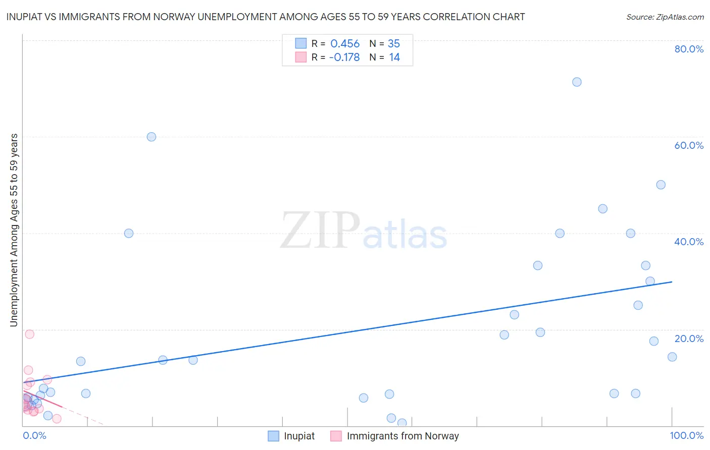 Inupiat vs Immigrants from Norway Unemployment Among Ages 55 to 59 years
