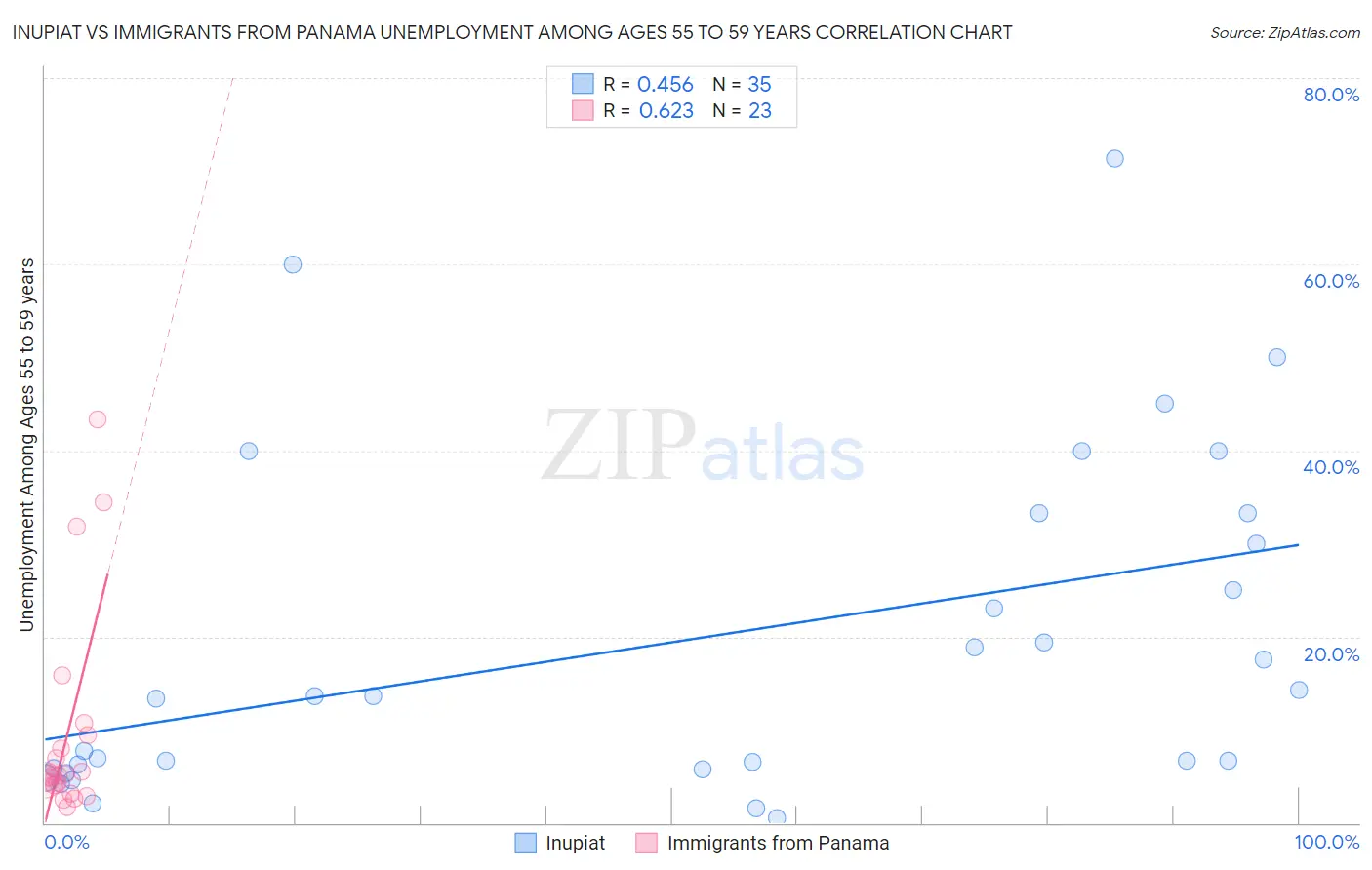 Inupiat vs Immigrants from Panama Unemployment Among Ages 55 to 59 years