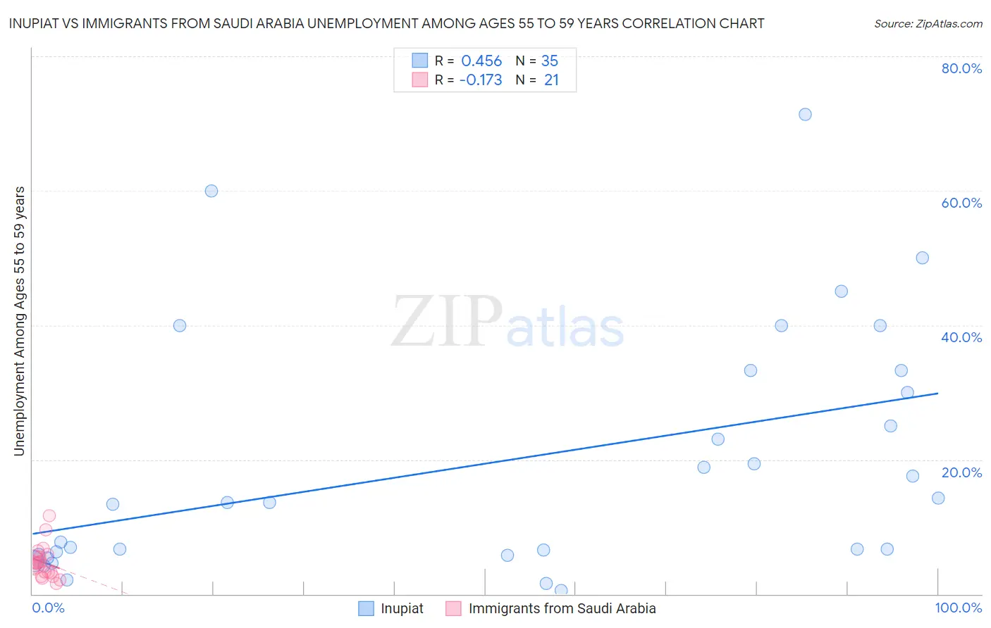 Inupiat vs Immigrants from Saudi Arabia Unemployment Among Ages 55 to 59 years