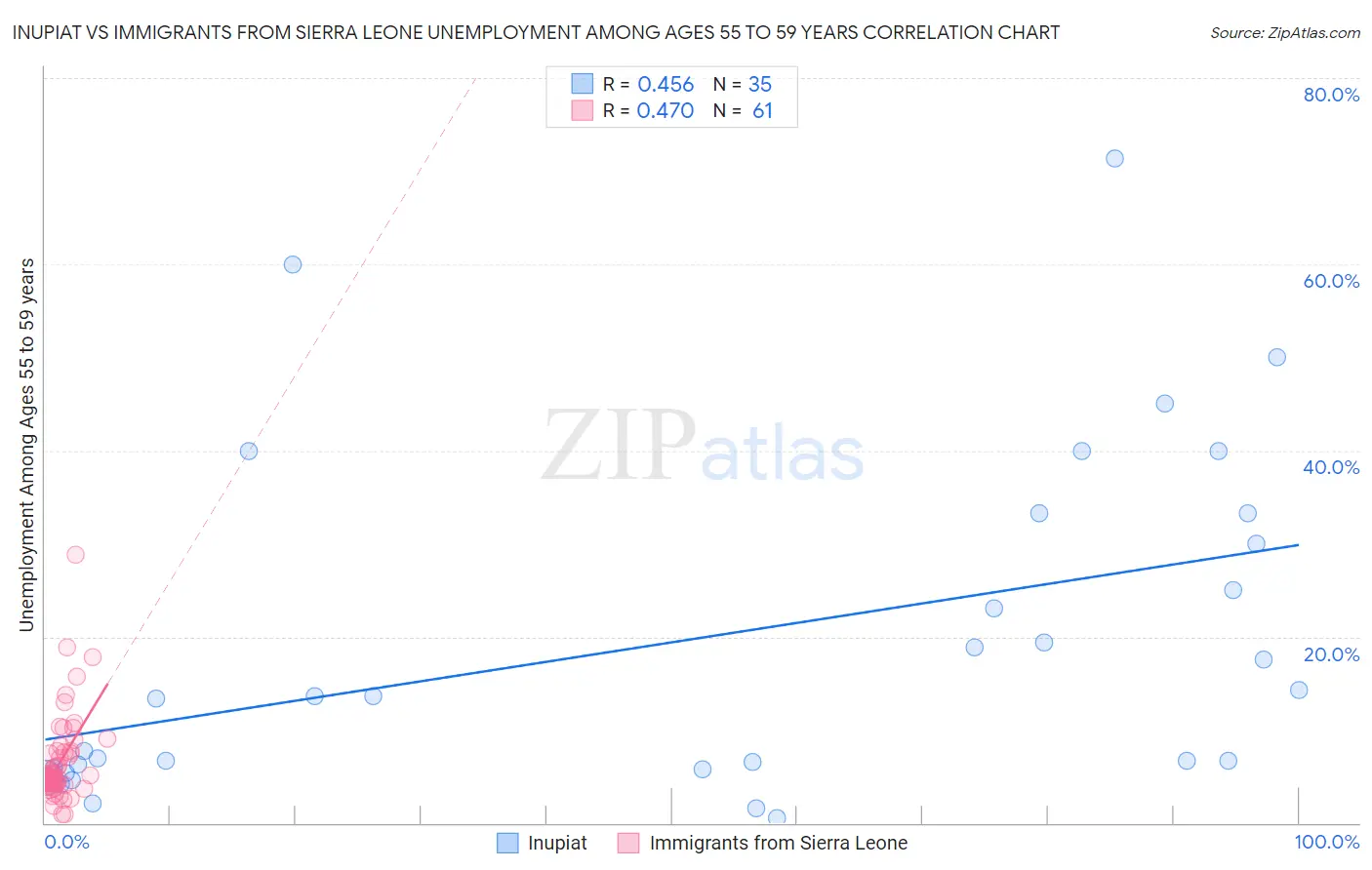 Inupiat vs Immigrants from Sierra Leone Unemployment Among Ages 55 to 59 years