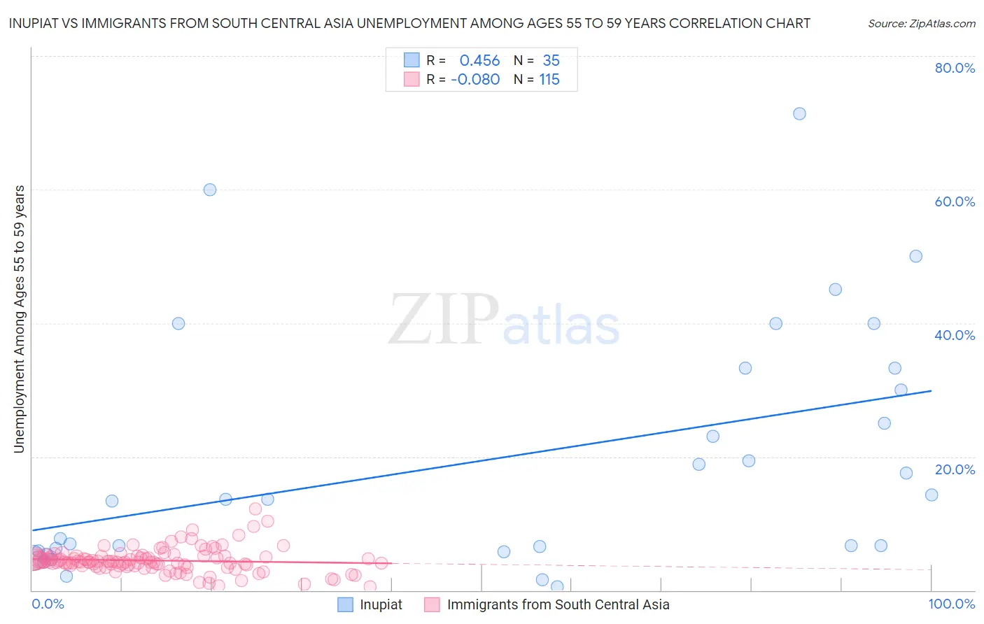 Inupiat vs Immigrants from South Central Asia Unemployment Among Ages 55 to 59 years