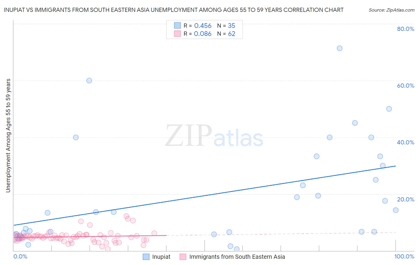 Inupiat vs Immigrants from South Eastern Asia Unemployment Among Ages 55 to 59 years