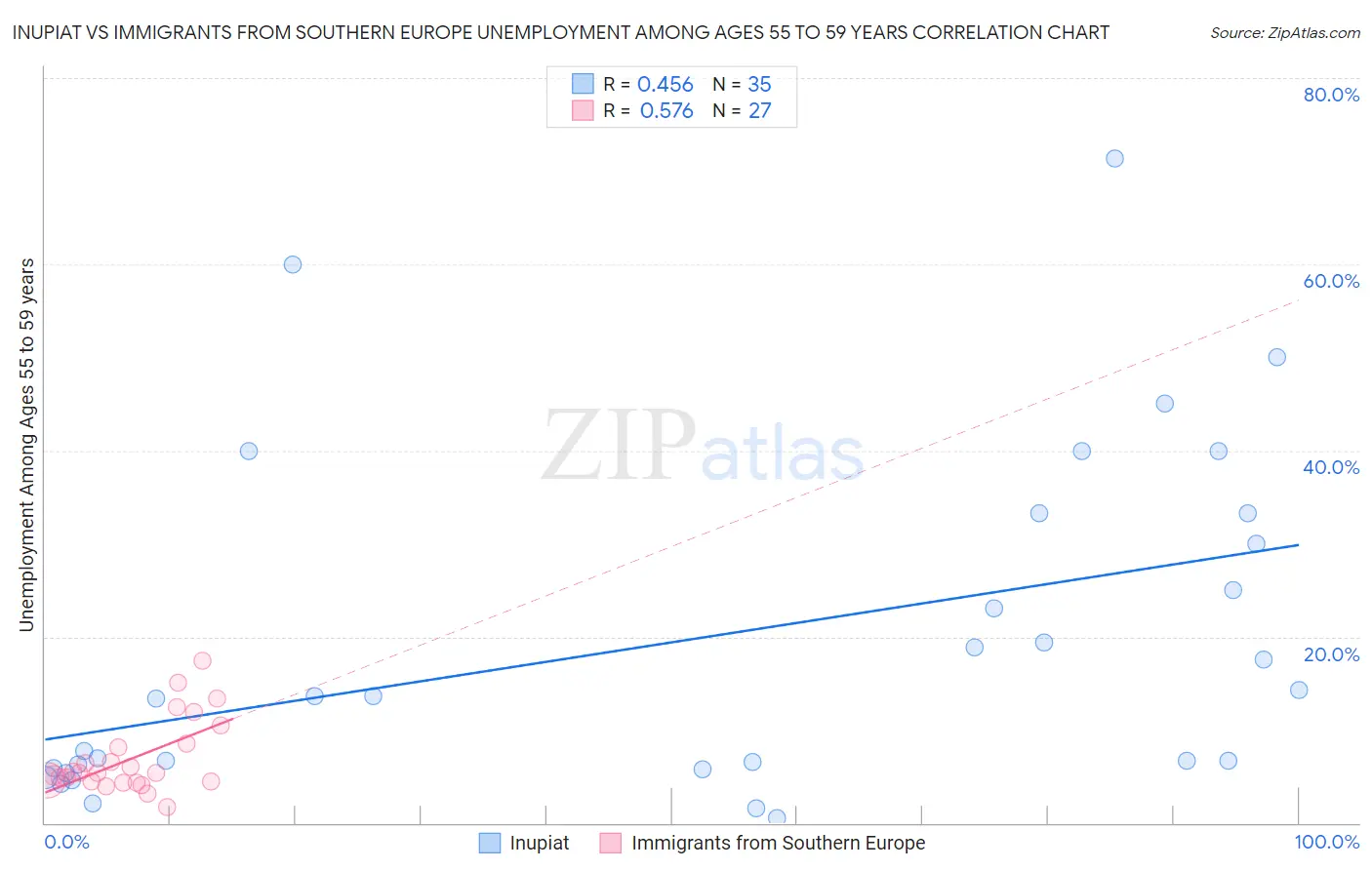 Inupiat vs Immigrants from Southern Europe Unemployment Among Ages 55 to 59 years