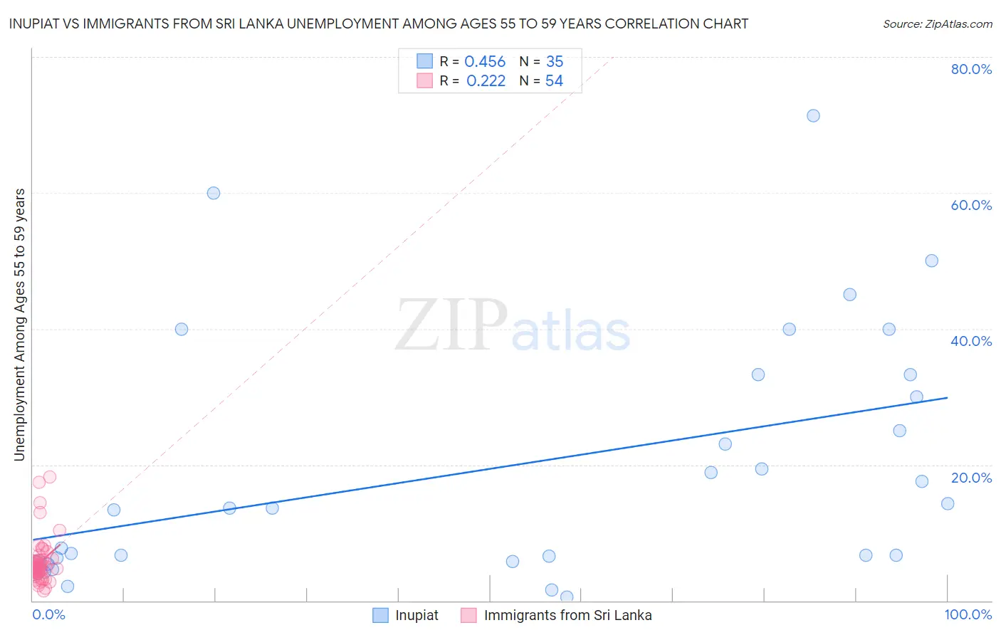Inupiat vs Immigrants from Sri Lanka Unemployment Among Ages 55 to 59 years